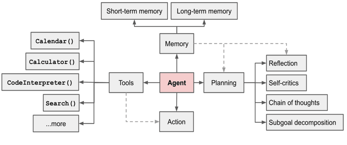 图2：Agent的典型工作流程
